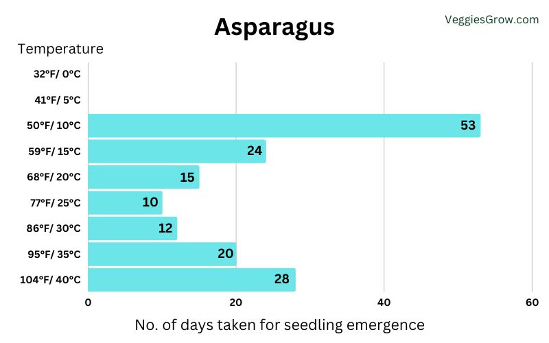 Number of Days Taken for Asparagus Seedlings to Emerge