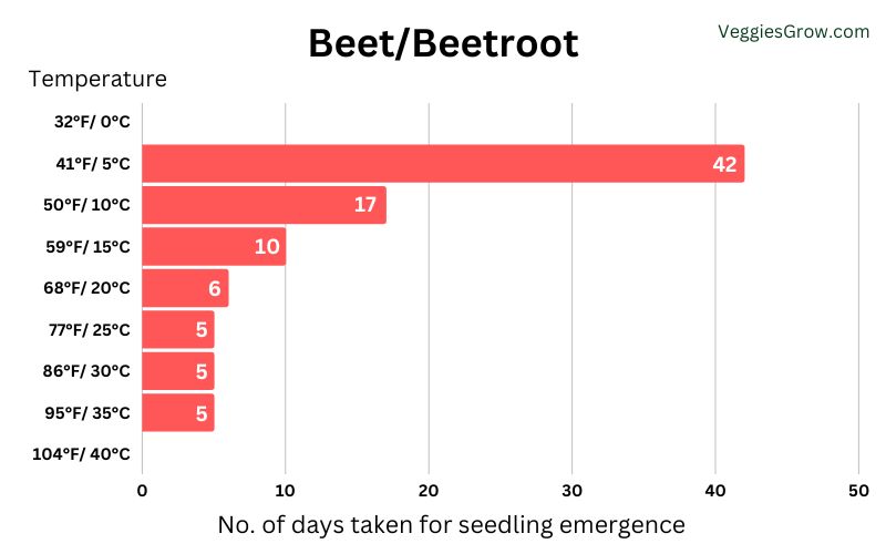 Number of Days Taken for Beet Seedlings to Emerge