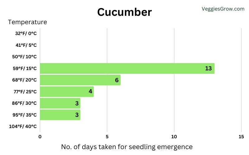 Number of Days Taken for Cucumber Seedlings to Emerge