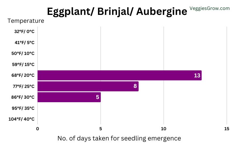 Number of Days Taken for Eggplant Seedlings to Emerge