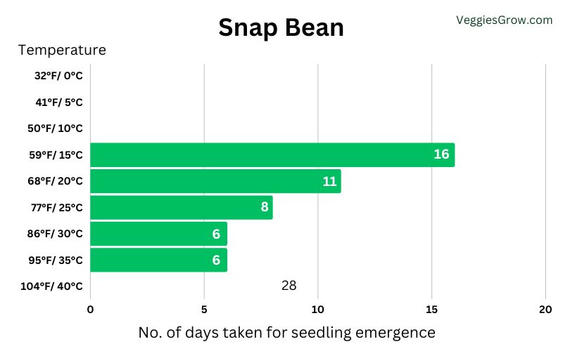Number of Days Taken for Snap Bean Seedlings to Emerge