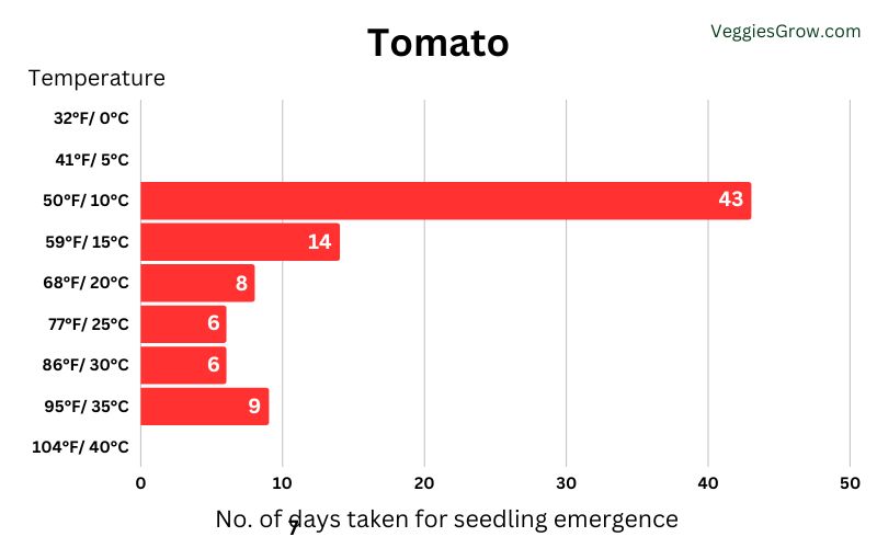 Number of Days Taken for Tomato Seedlings to Emerge